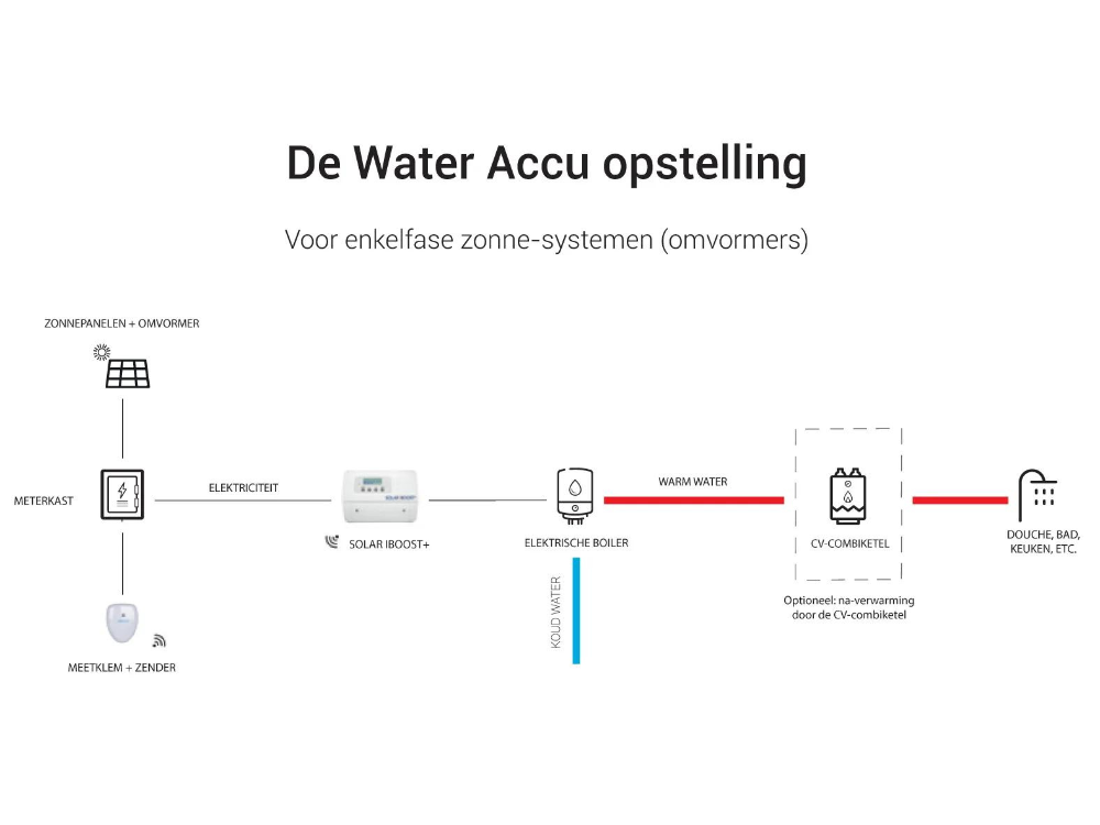 water accu opstelling